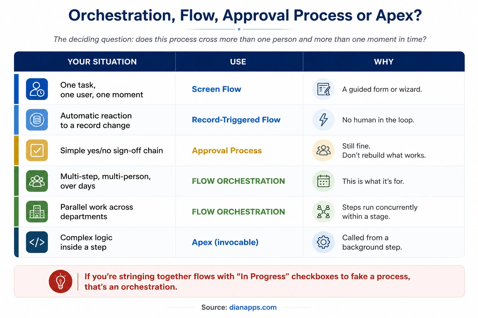 Decision table comparing screen flows, record-triggered flows, approval processes, Flow Orchestration and Apex by situation