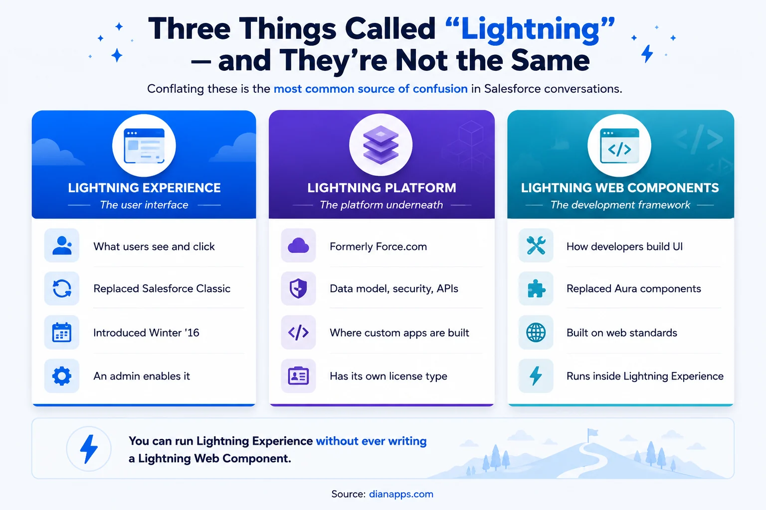 Comparison of Lightning Experience as the user interface, Lightning Platform as the underlying platform and Lightning Web Components as the development framework