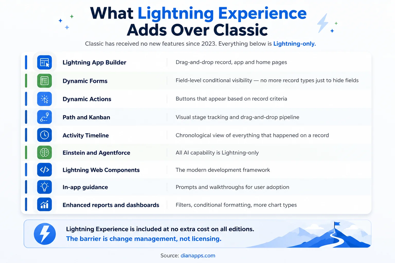 Nine capabilities available only in Lightning Experience, including Lightning App Builder, Dynamic Forms, Dynamic Actions, Path, Kanban, Einstein and in-app guidance
