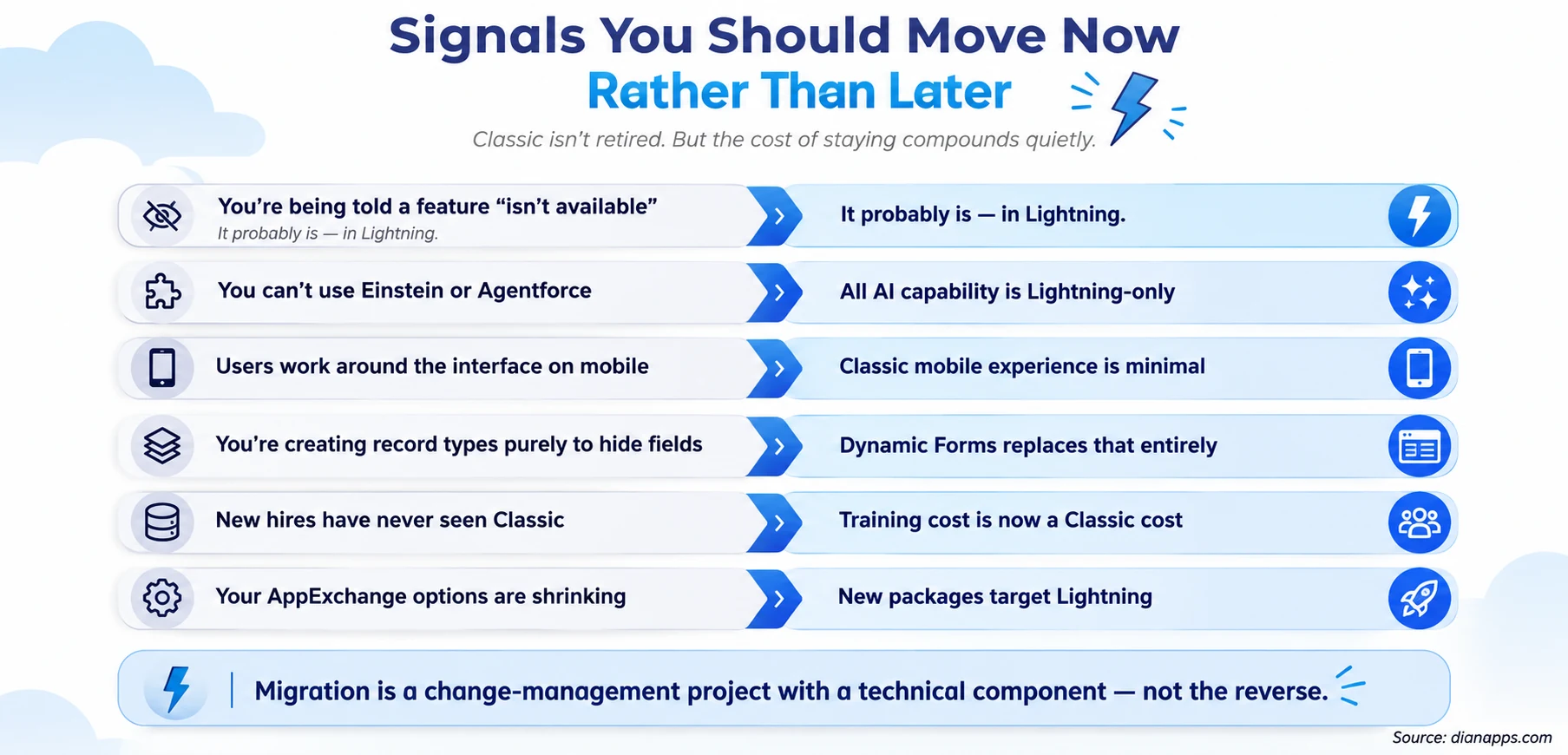 Six adoption signals indicating it is time to migrate from Classic to Lightning Experience