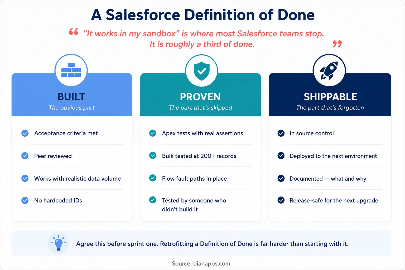 Three-Stage Definition Of Done For Salesforce: Built, proven and shippable, with specific criteria under each