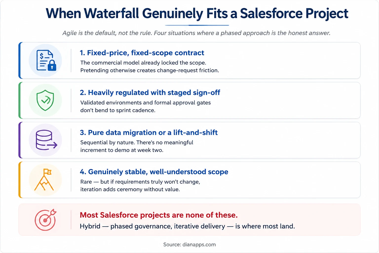 Four situations where a waterfall or phased approach fits a Salesforce project better than agile