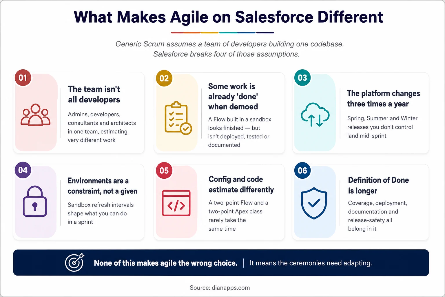 Six differences between generic Scrum and agile on Salesforce, covering team composition, demo-ready work, platform releases, environments, estimation and Definition of Done