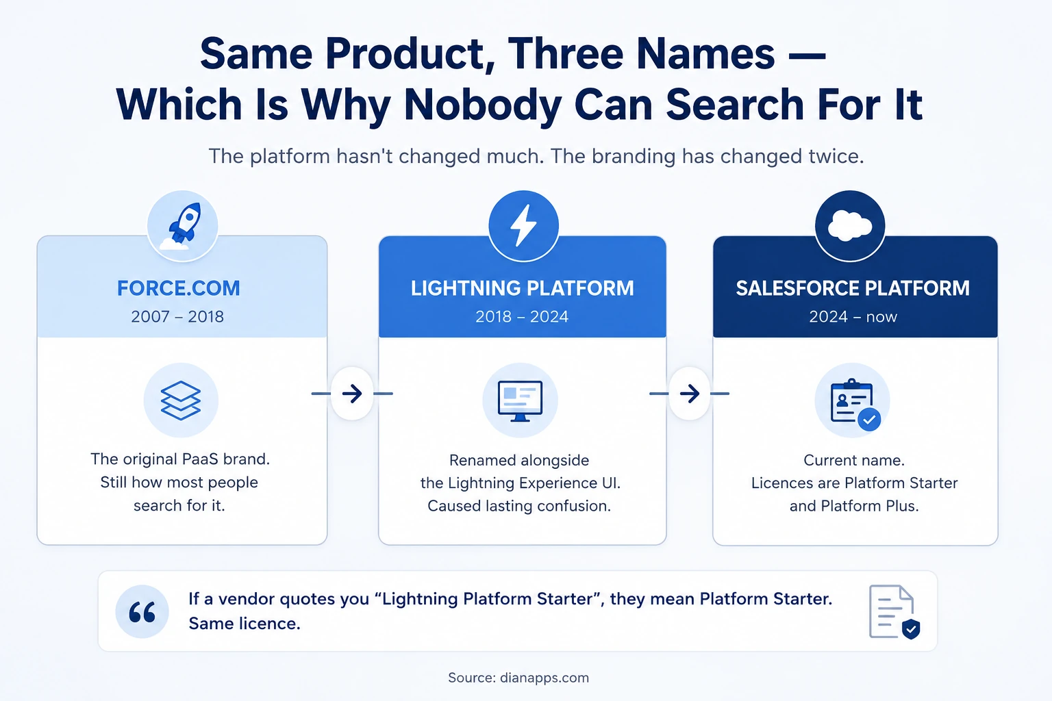 Timeline showing Force.com from 2007 to 2018, Lightning Platform from 2018 to 2024 and Salesforce Platform from 2024 onwards