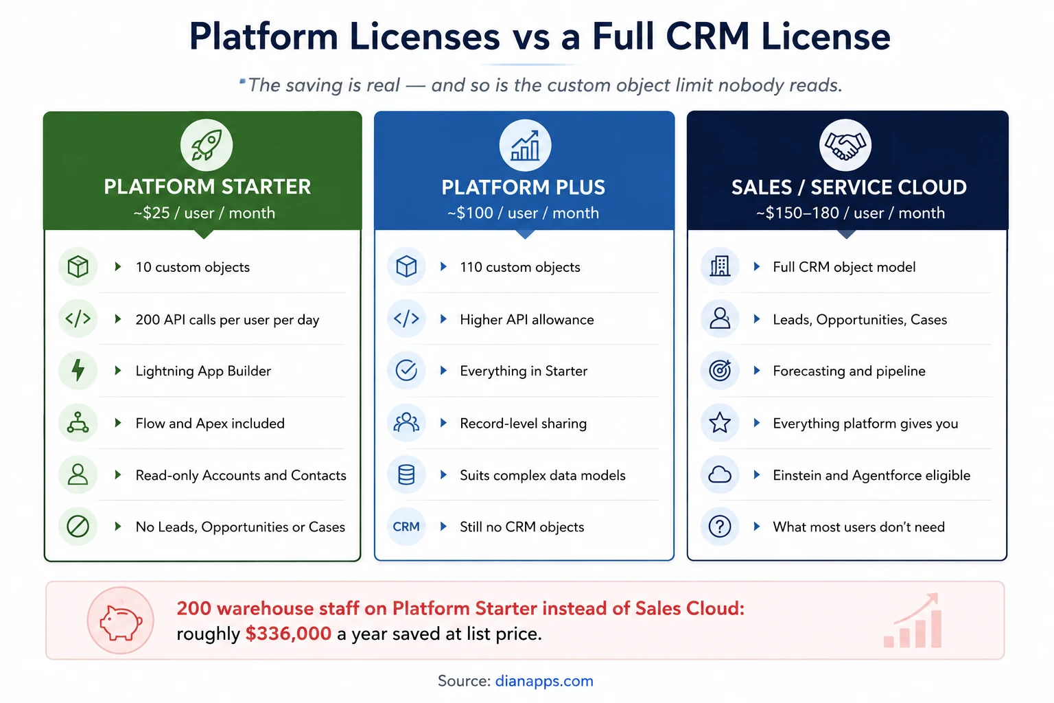 Comparison of Platform Starter at 25 dollars, Platform Plus at 100 dollars, and full Sales or Service Cloud at 150 to 180 dollars per user per month