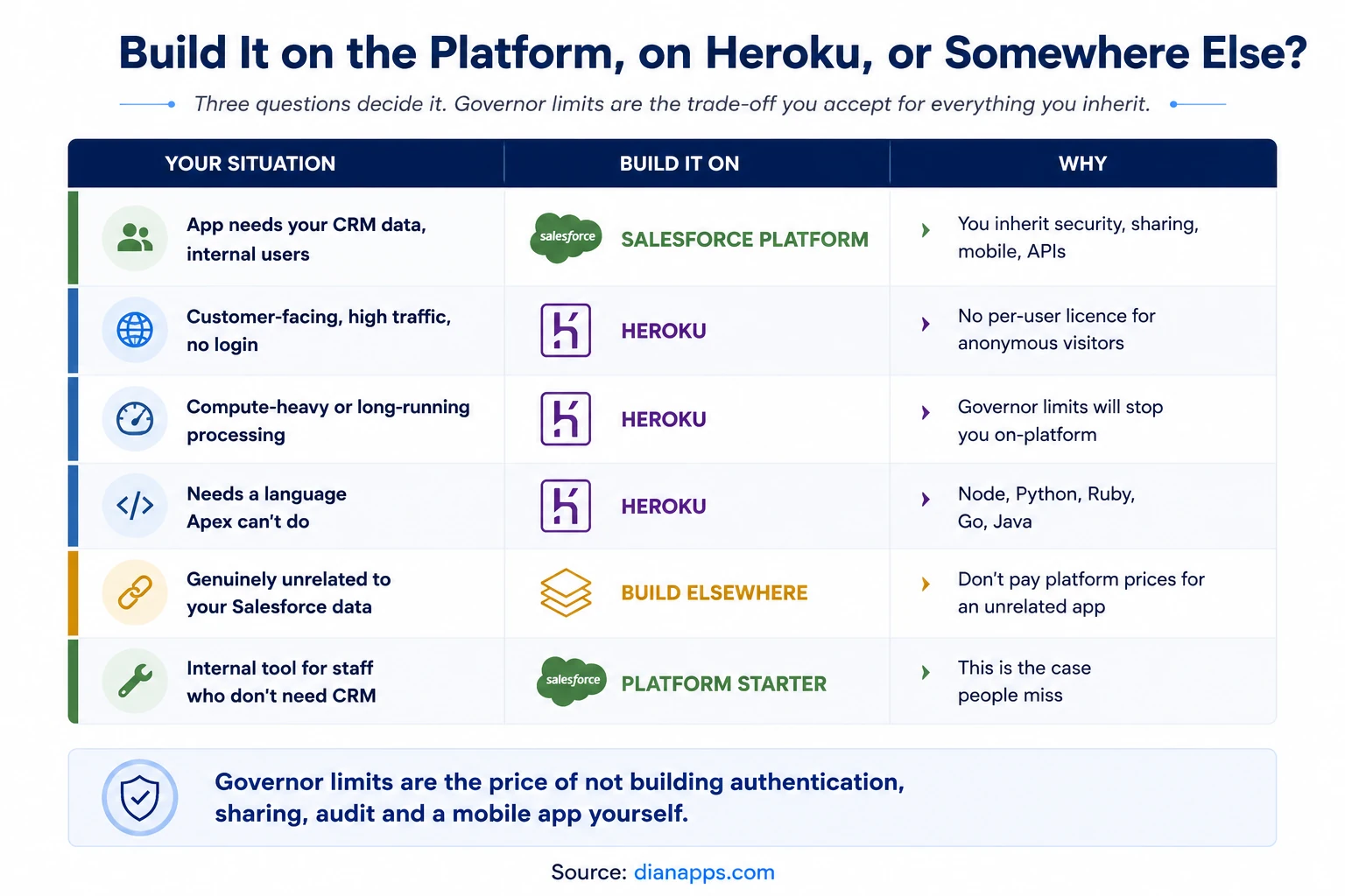 Decision table showing when to build on the Salesforce Platform, when to use Heroku, and when to build elsewhere
