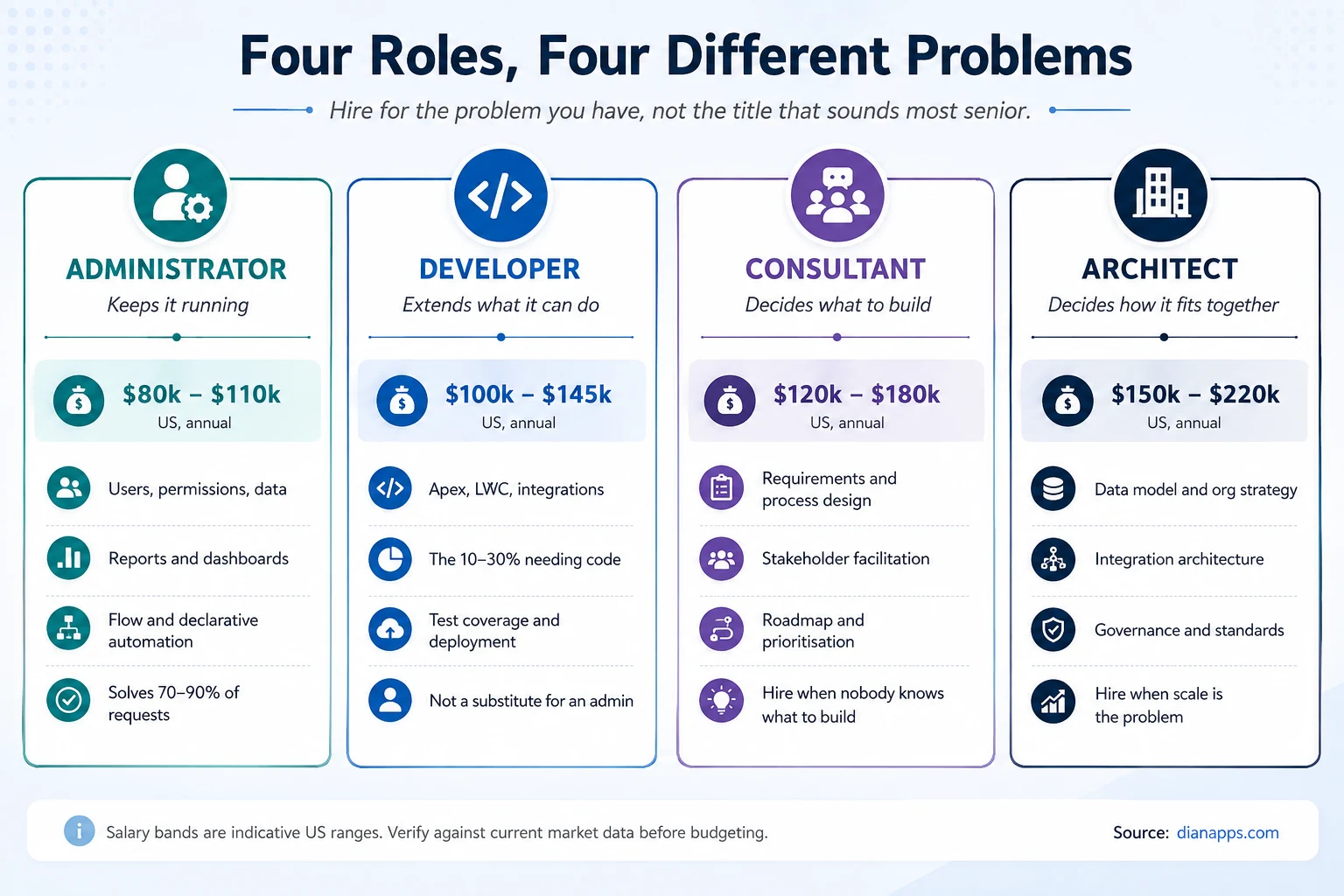Comparison of Salesforce administrator, developer, consultant and architect showing what each does and typical US salary bands