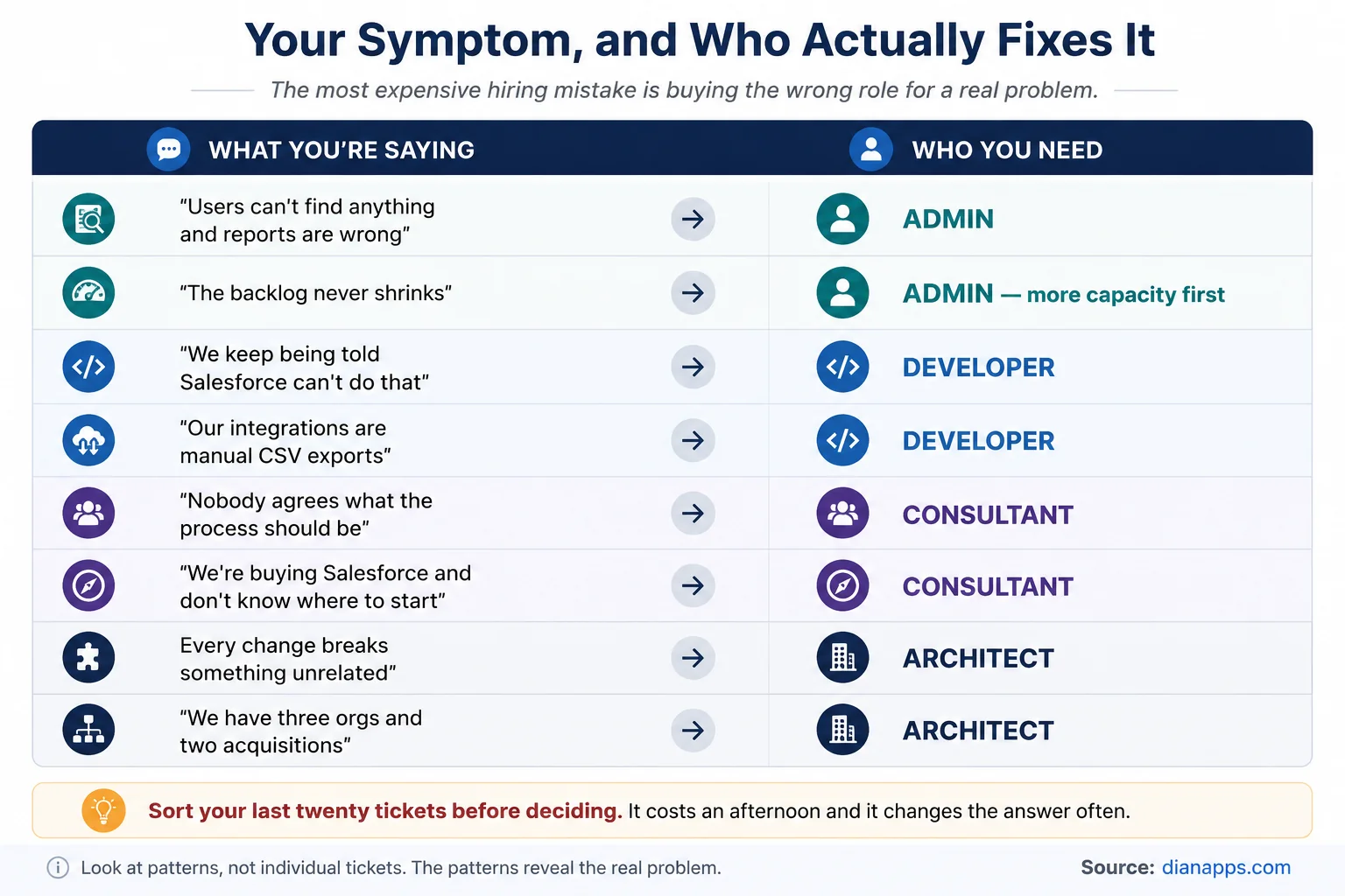 Table mapping eight common symptoms to the Salesforce role that resolves each