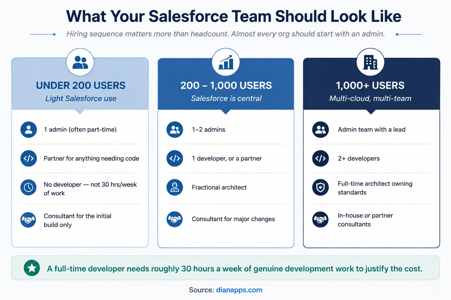 Recommended Salesforce team composition for organisations under 200 users, 200 to 1000 users and 1000 plus users