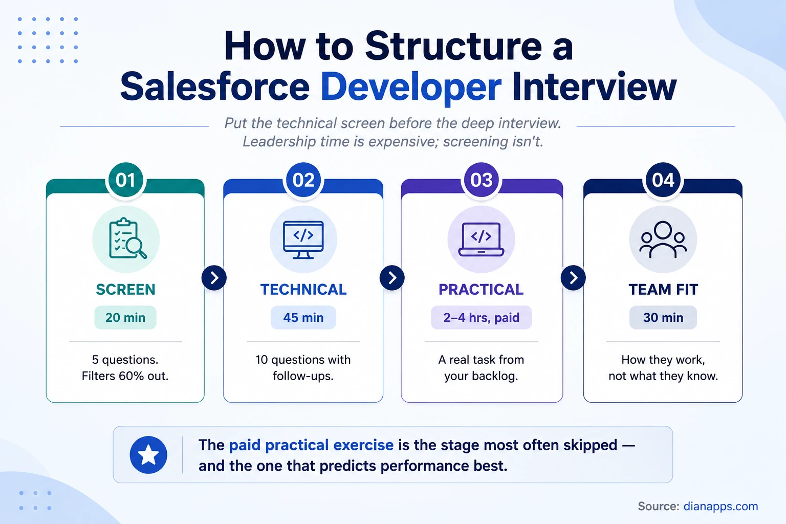 Four-Stage Salesforce Developer Interview Structure: 20-minute screen, 45-minute technical, paid practical exercise and team fit conversation