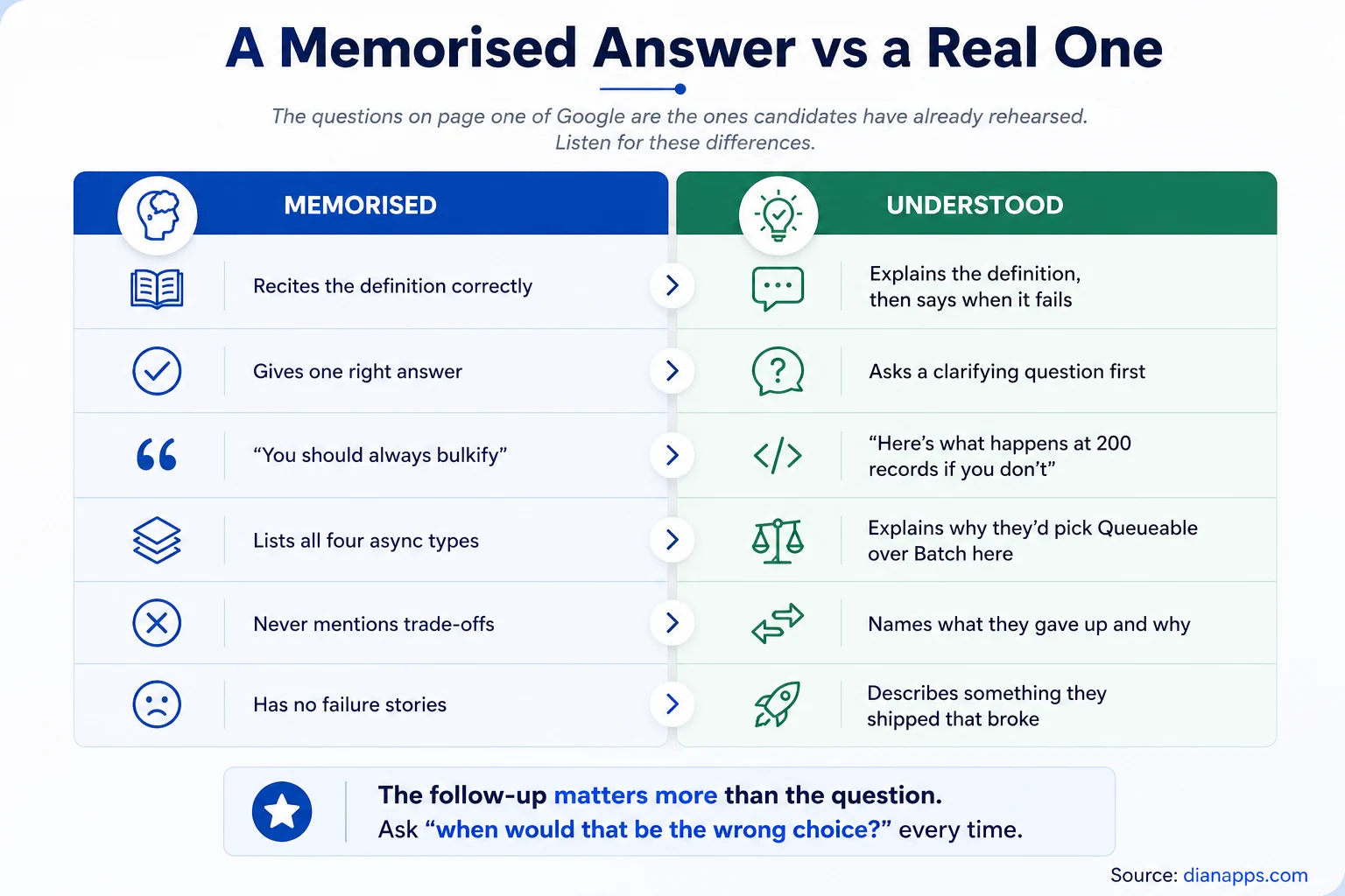 Comparison of memorised answers versus genuinely understood answers across six patterns