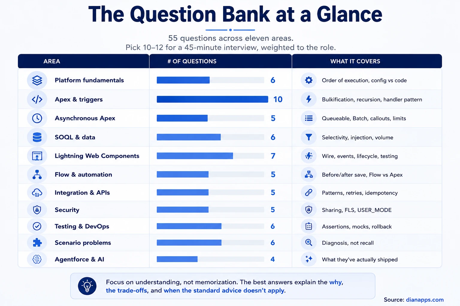 Question bank map showing 55 questions distributed across eleven areas from platform fundamentals to Agentforce