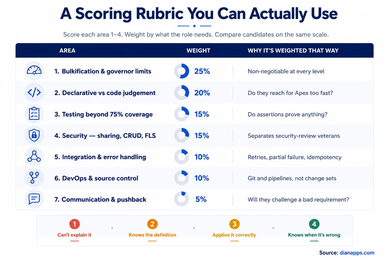 Scoring rubric weighting: bulkification and governor limits at 25 percent, declarative versus code judgement at 20 percent, testing at 15 percent, security at 15 percent, integration at 10 percent, DevOps at 10 percent, and communication at 5 percent