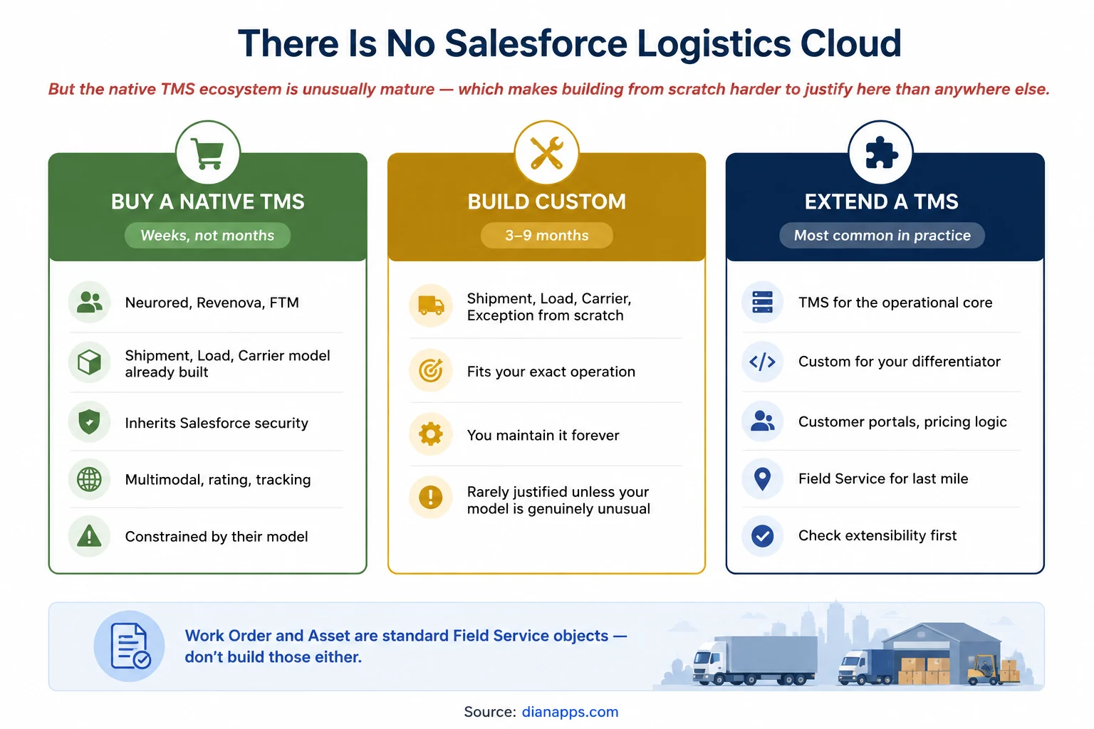 Three routes for logistics on Salesforce: Buy a native TMS, build custom or extend a TMS