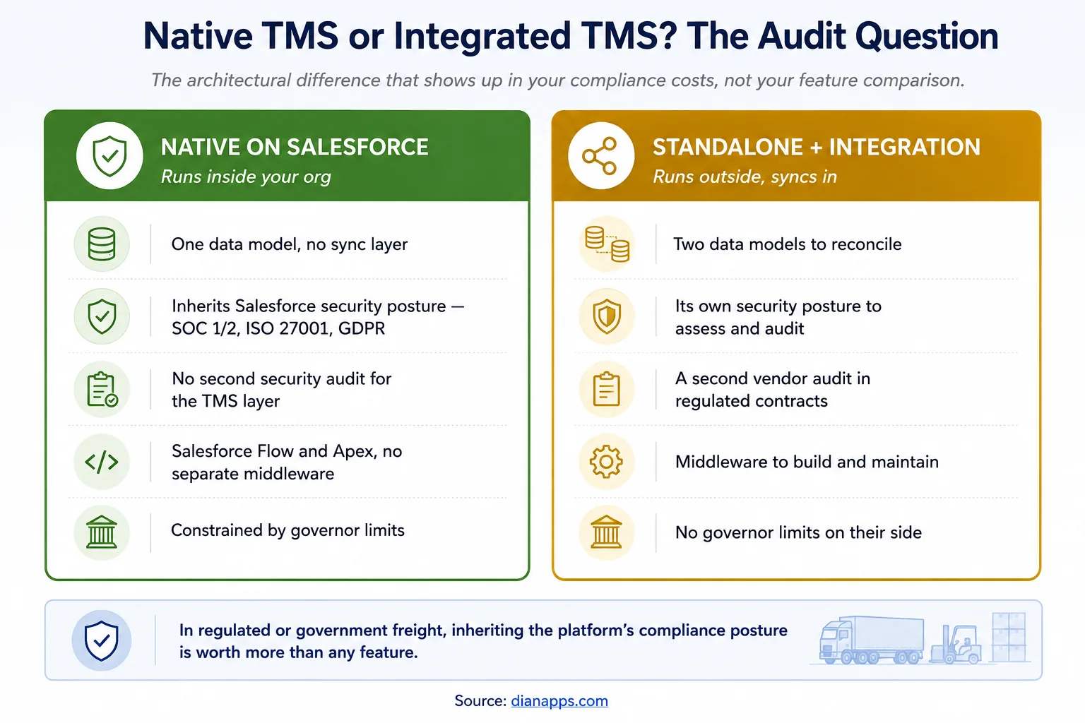 Comparison of a native Salesforce TMS versus a standalone TMS with integration, focusing on data model, security posture and audit requirements