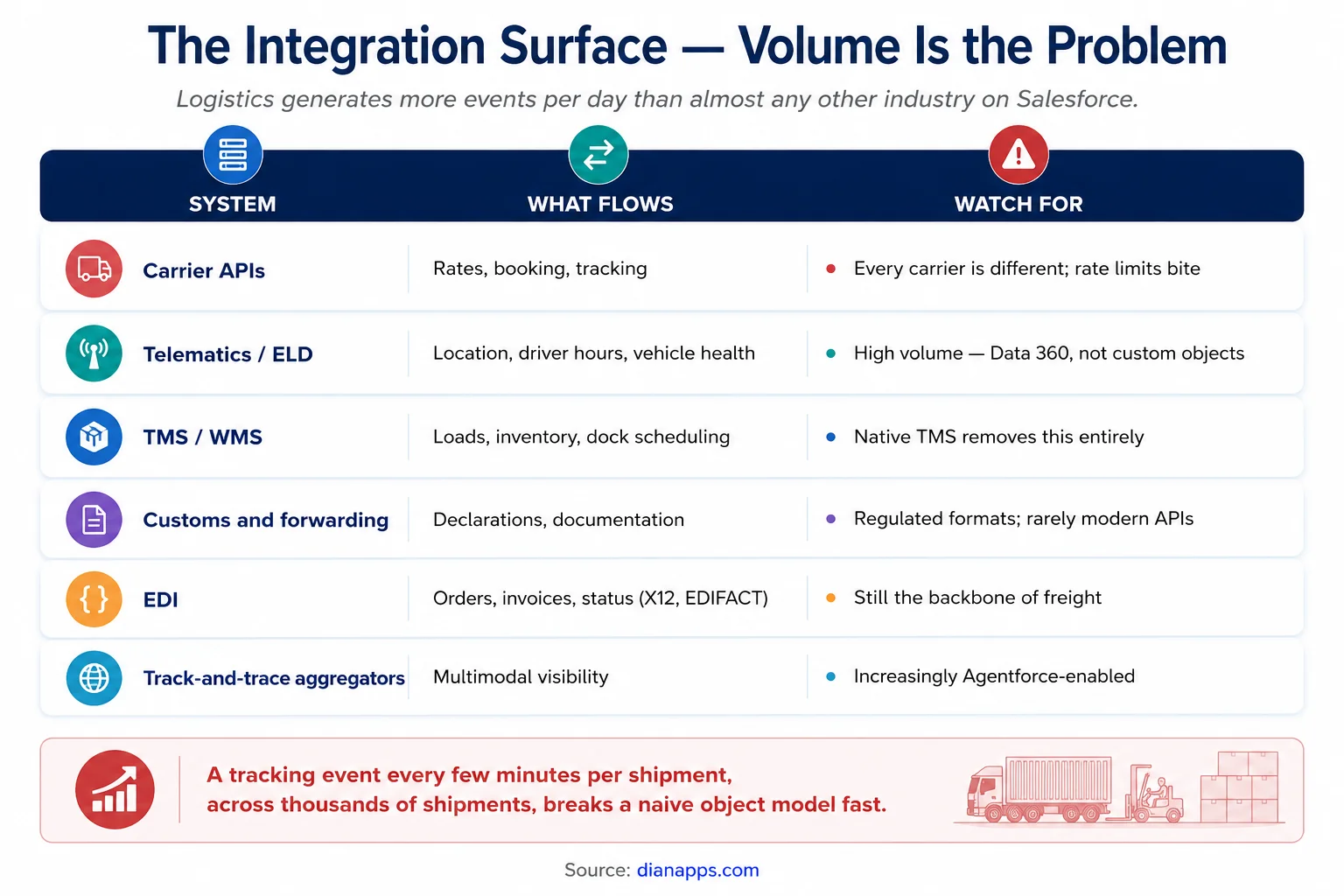 Table of logistics integration systems including carrier APIs, telematics, TMS, customs, EDI, and track-and-trace with what flows and what to watch for