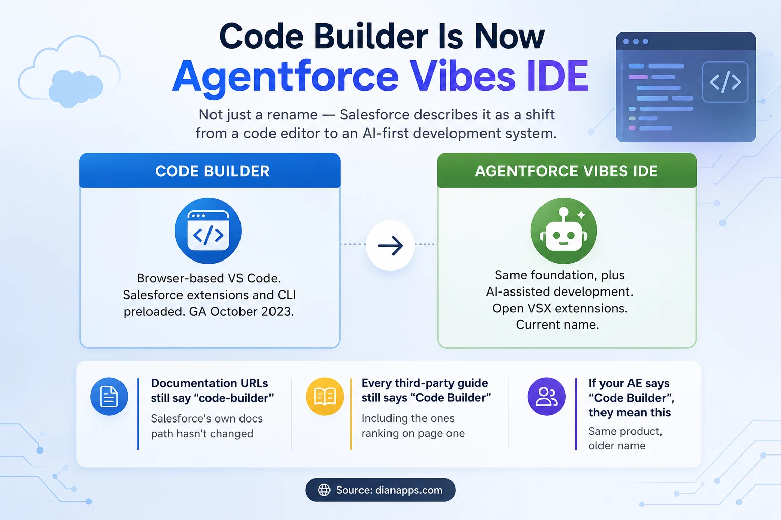 Diagram showing Code Builder renamed to Agentforce Vibes IDE, with notes that documentation URLs and third-party guides still use the old nam