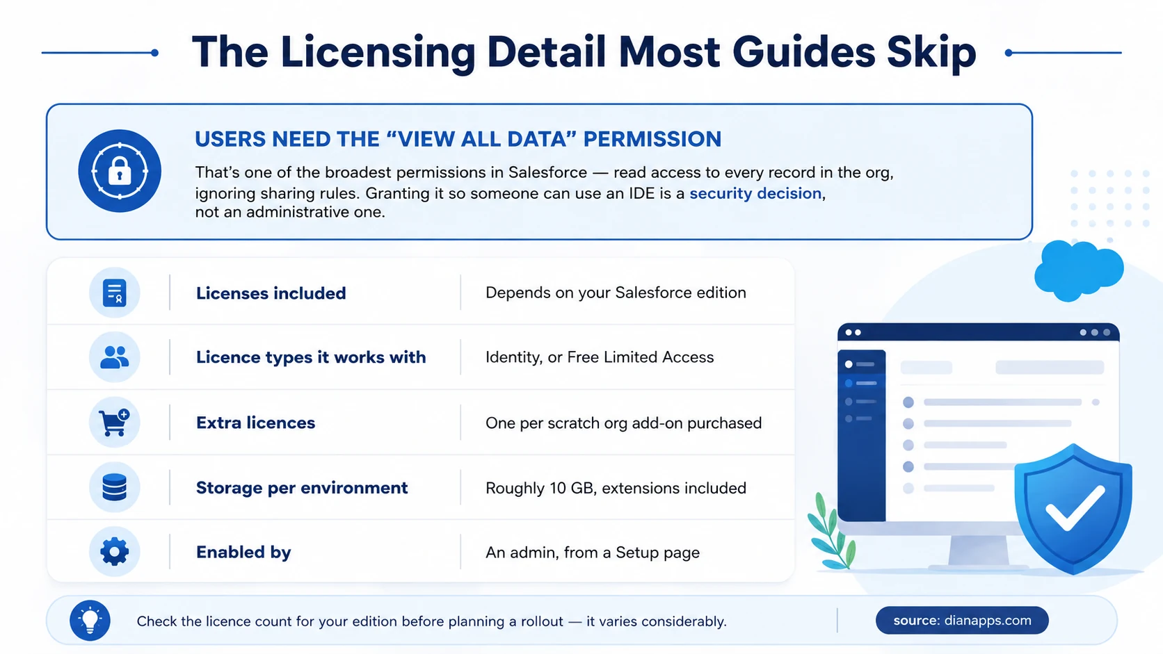 Licensing summary highlighting that users need the View All Data permission, plus edition-dependent licence counts, storage limits and how to enable it