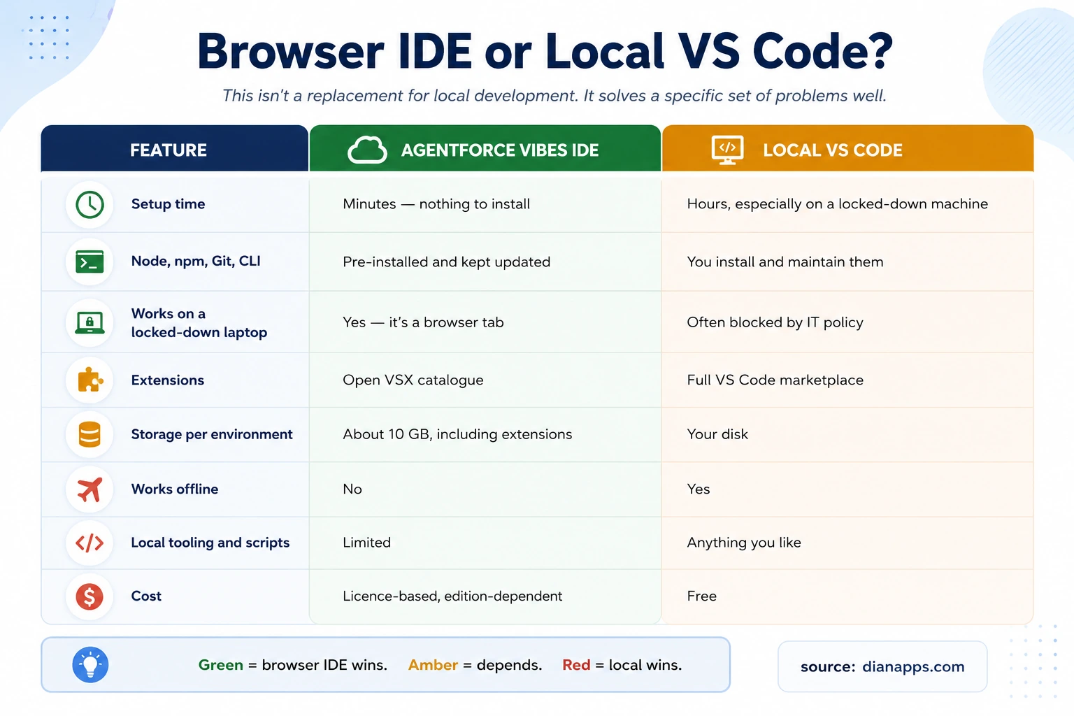 Comparison table of Agentforce Vibes IDE versus local VS Code across setup time, tooling, extensions, storage, offline use, local tooling and cost