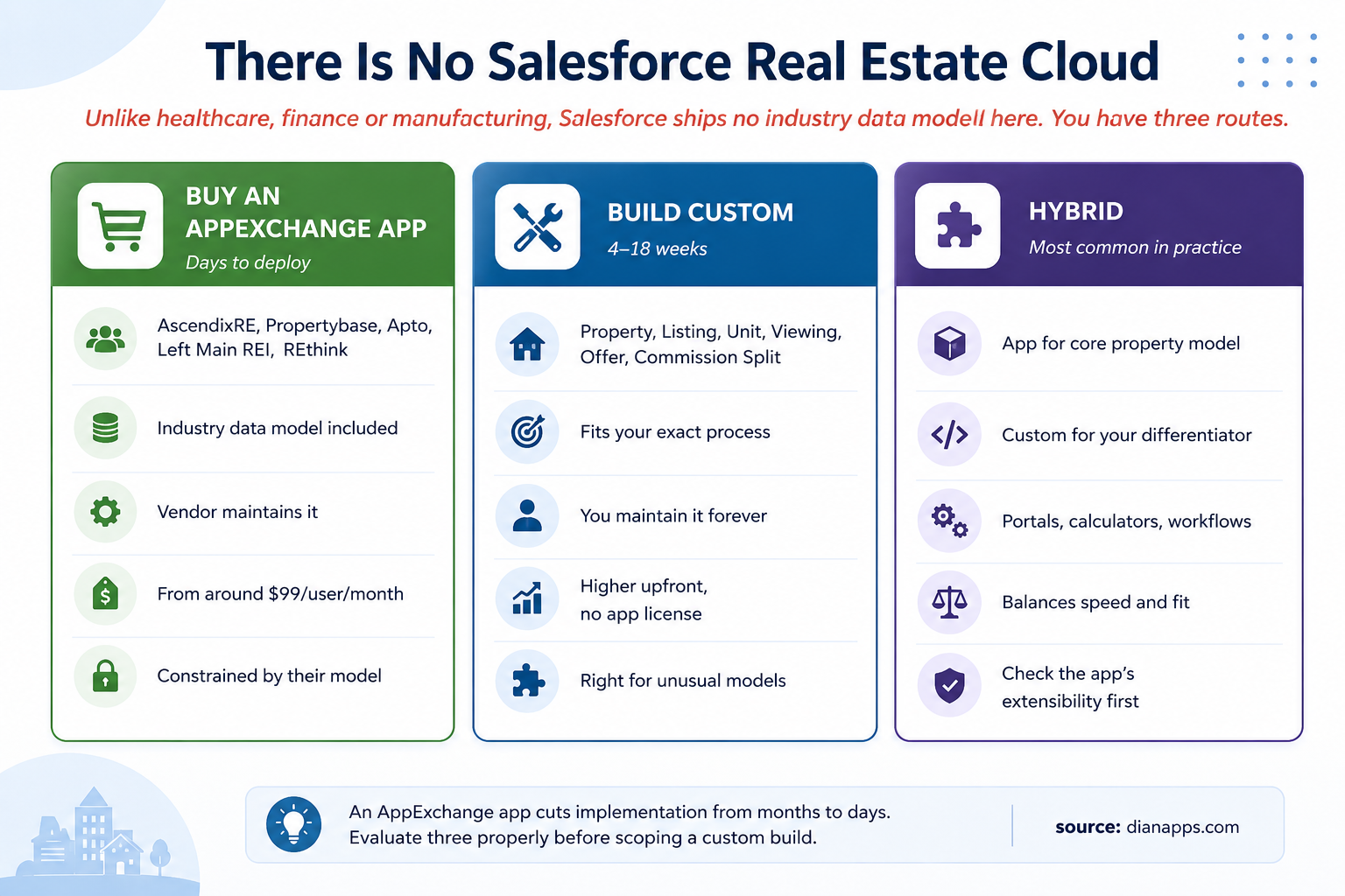 Three routes for real estate on Salesforce: buy an AppExchange app, build custom, or hybrid