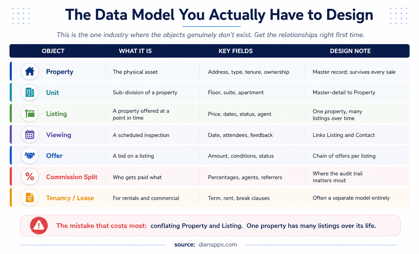 Table of the real estate data model objects including Property, Unit, Listing, Viewing, Offer, Commission Split, and Tenancy with key fields and design notes