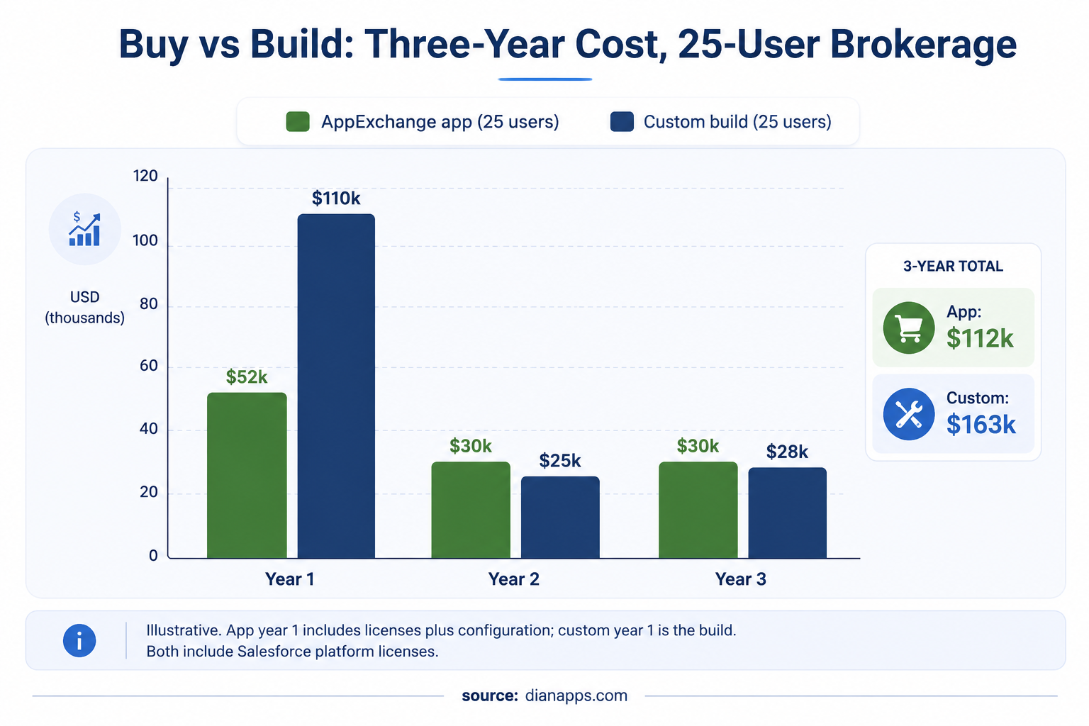 Bar chart comparing three-year costs of an AppExchange app versus a custom build for a 25-user brokerage