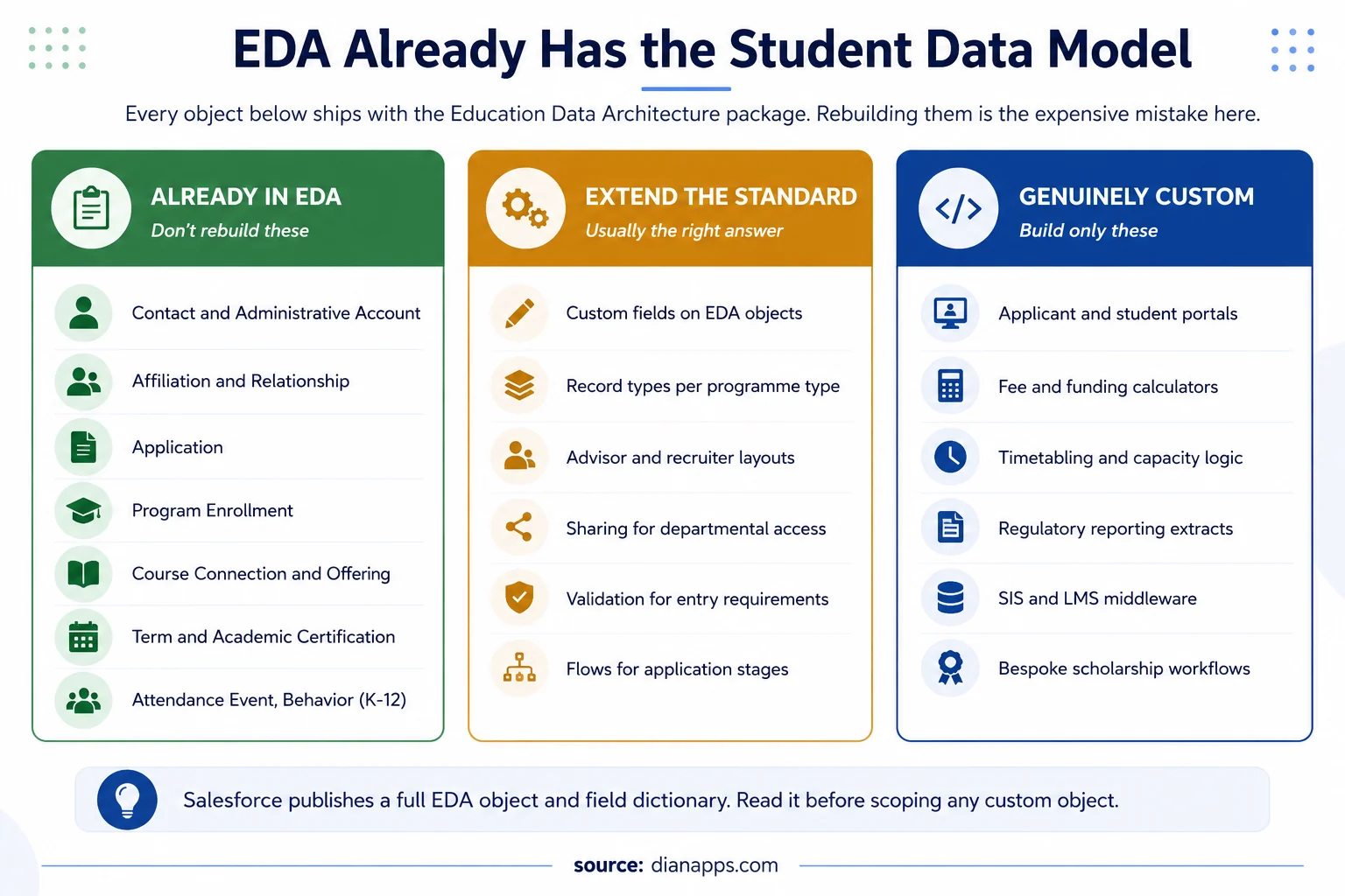 Three-column comparison showing what is already in the Education Data Architecture, what should be extended, and what genuinely needs custom building