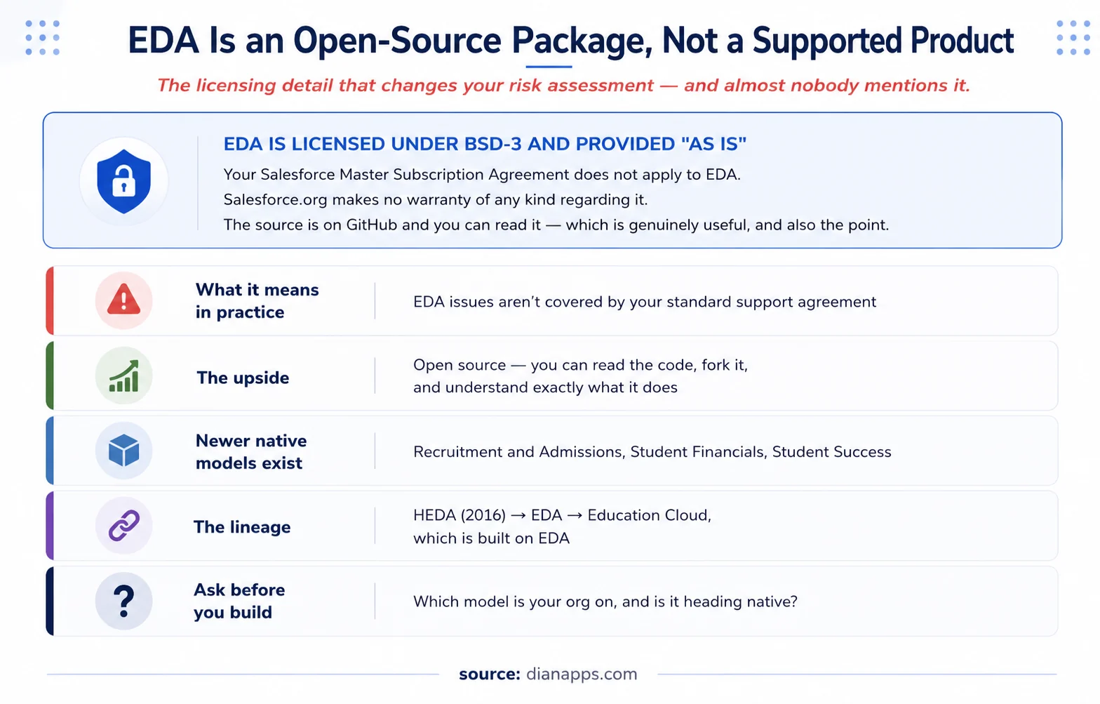 Diagram explaining that EDA is licensed under BSD-3 and provided as is, with the practical implications and the lineage from HEDA to Education Cloud