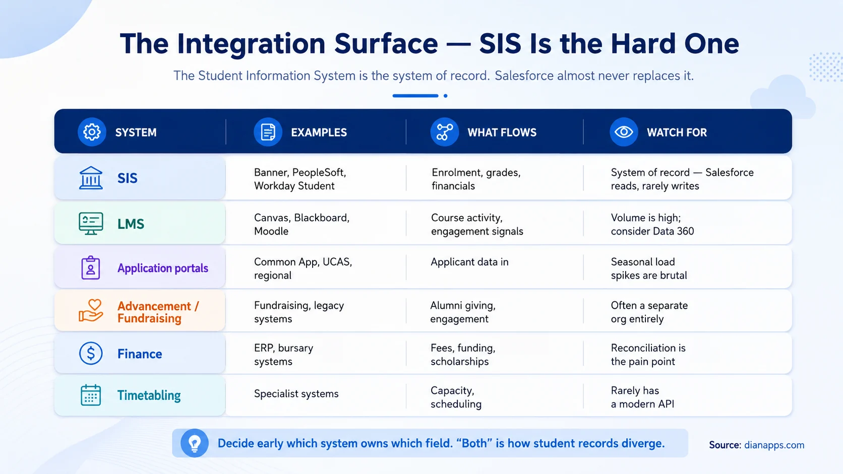Table of education integration systems including SIS, LMS, application portals, advancement, finance and timetabling with what flows and what to watch for