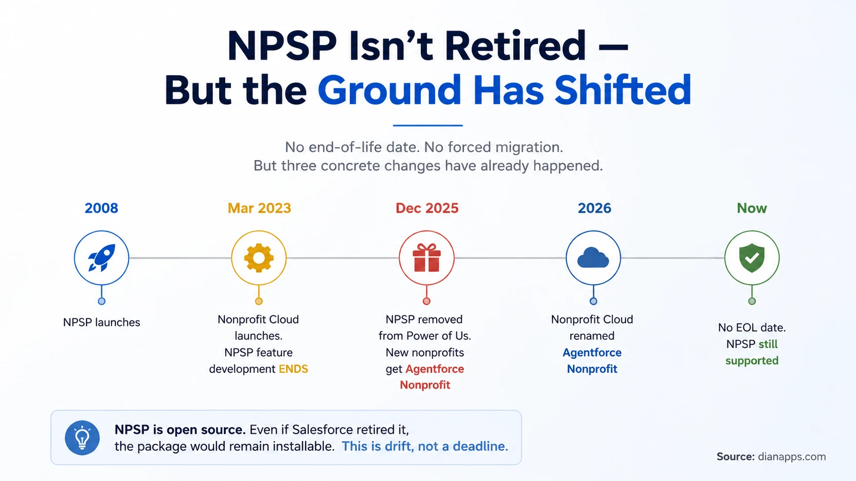Timeline showing NPSP launching in 2008, feature development ending March 2023, removal from Power of Us in December 2025, and the rename to Agentforce Nonprofit in 2026