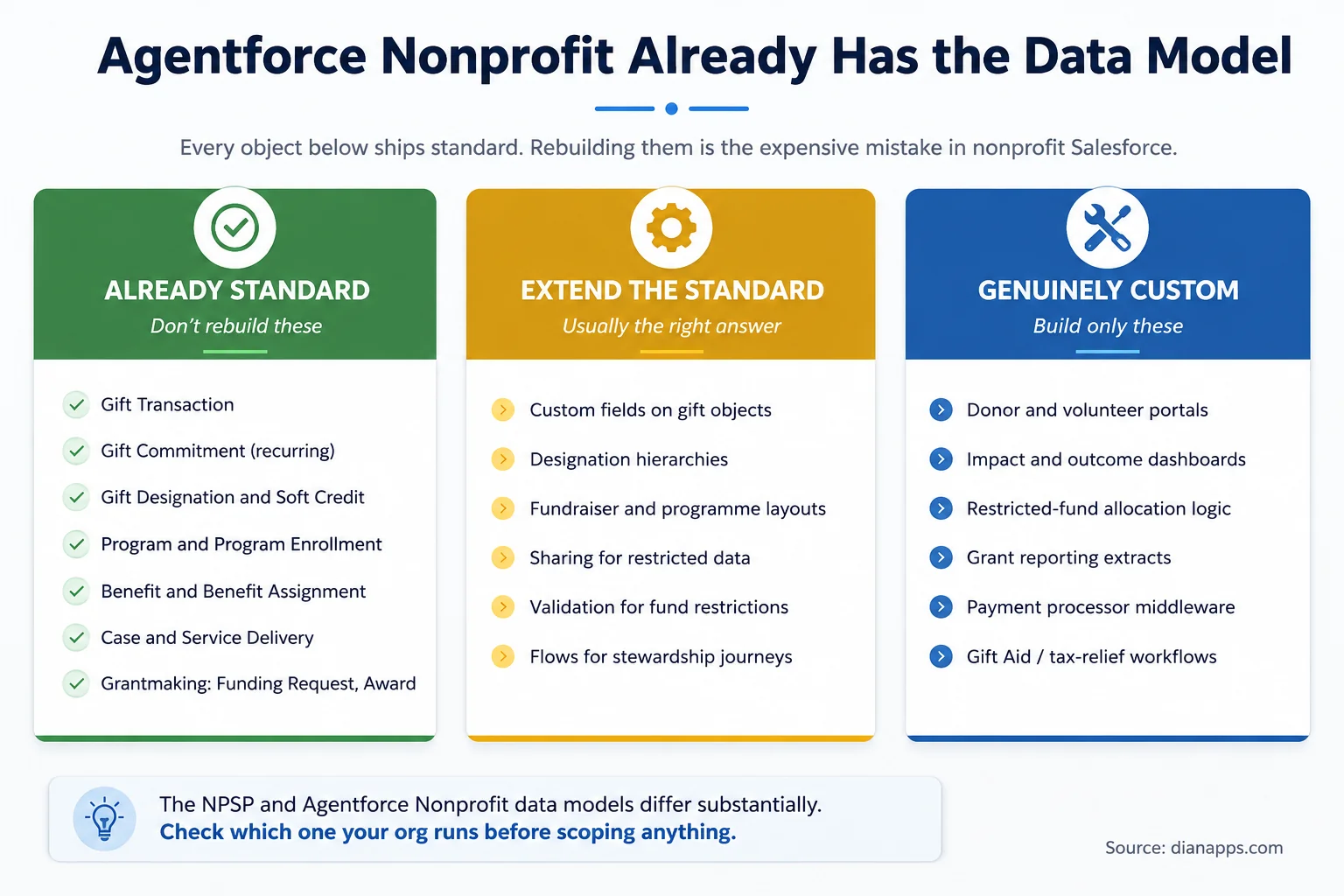 Three-column comparison showing what is standard in Agentforce Nonprofit, what should be extended, and what genuinely needs custom building