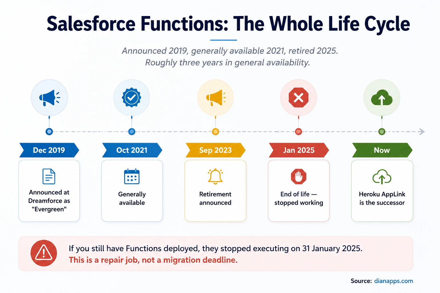 Timeline of Salesforce Functions from announcement in December 2019, general availability October 2021, retirement announced September 2023, end of life January 2025, and Heroku AppLink as successor