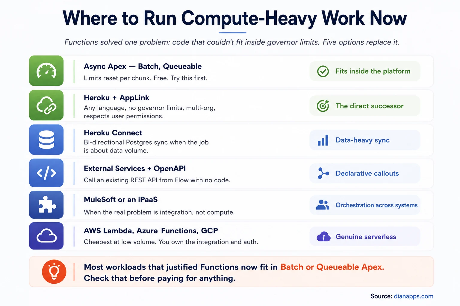 Six options for running compute-heavy work: async Apex, Heroku with AppLink, Heroku Connect, External Services, MuleSoft, and third-party serverless platforms