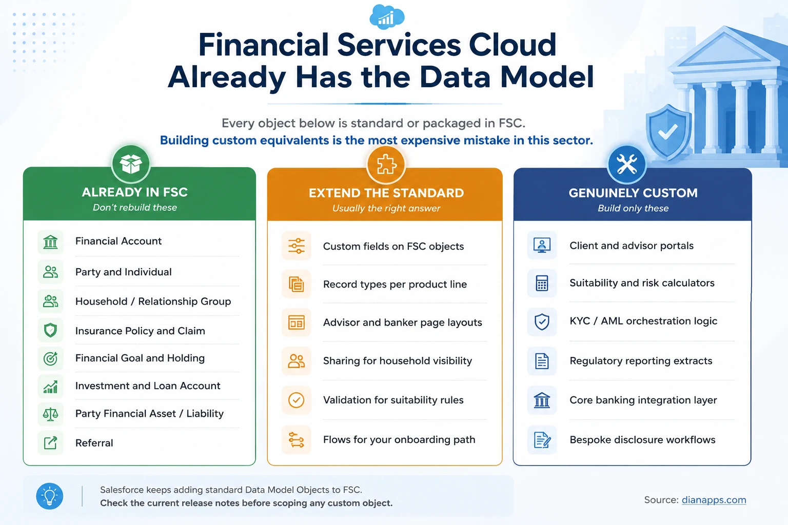 Three-column comparison showing what is already standard in Financial Services Cloud, what should be extended, and what genuinely needs custom building