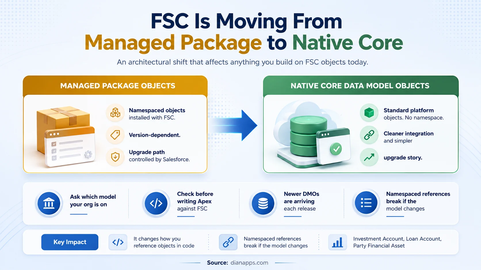 Diagram showing Financial Services Cloud moving from namespaced managed package objects to native core Data Model Objects