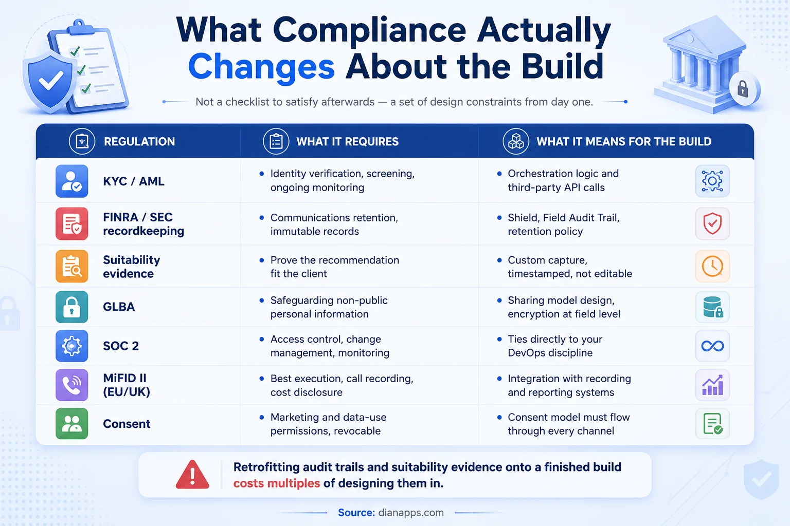 Table mapping seven financial services regulations to what each requires and what it means for the Salesforce build