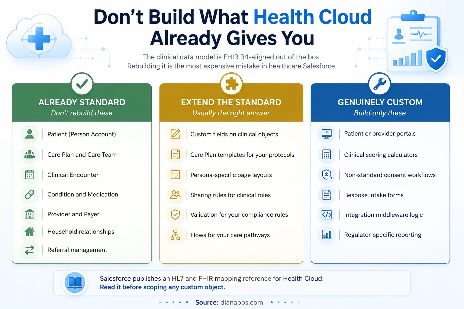 Three-column comparison showing what is already standard in Health Cloud, what should be extended, and what genuinely needs custom building