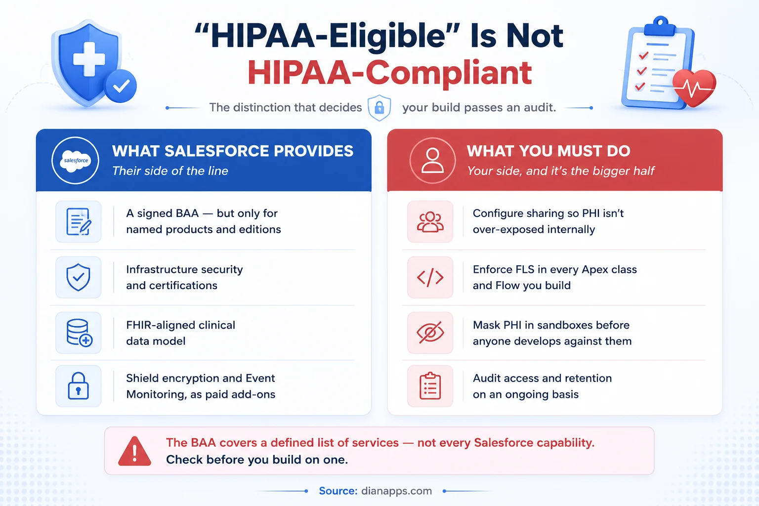 Comparison of what Salesforce provides for HIPAA compliance versus what the customer must configure themselves