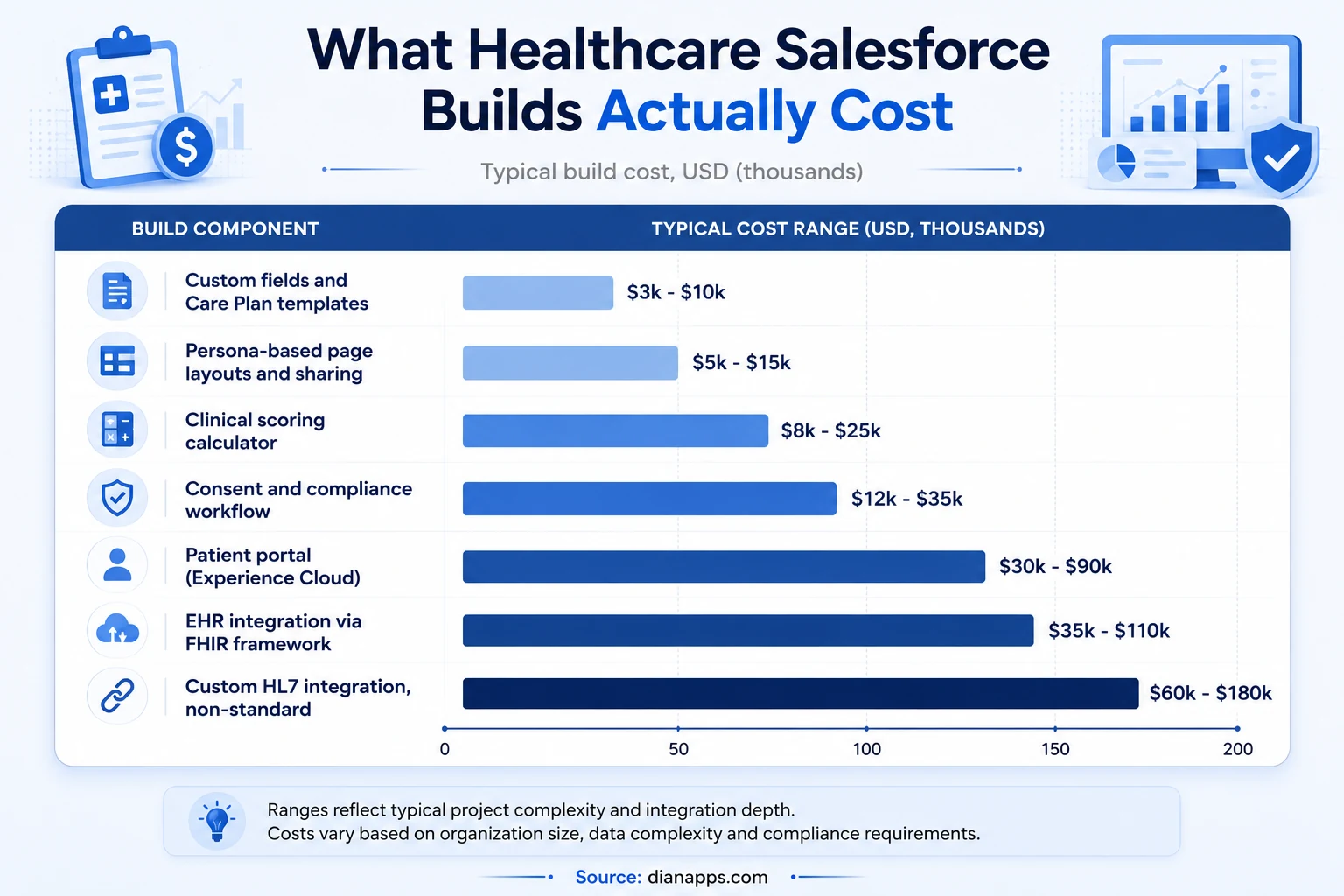 Cost bands for healthcare Salesforce builds range from custom fields at 3 to 10 thousand dollars up to custom HL7 integration at 60 to 180 thousand