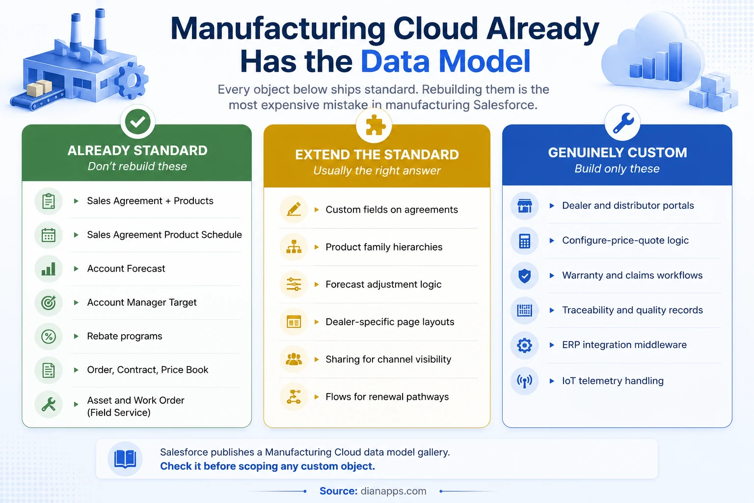 Three-column comparison showing what is already standard in Manufacturing Cloud, what should be extended, and what genuinely needs custom building