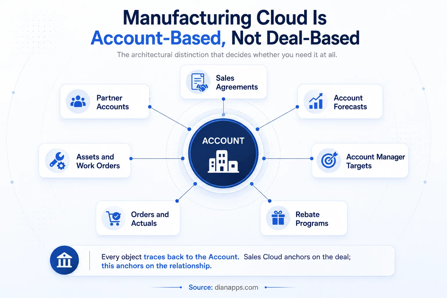 Diagram showing Account as the hub with Sales Agreements, Account Forecasts, Account Manager Targets, Rebate Programs orders and Actuals, Assets and Work Orders, and Partner Accounts radiating from it