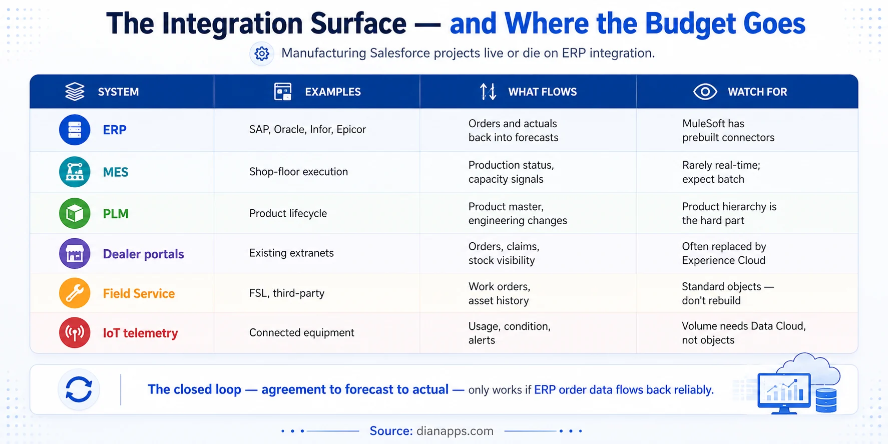 Table of manufacturing integration systems including ERP, MES, PLM, dealer portals, Field Service and IoT telemetry, with what flows and what to watch for
