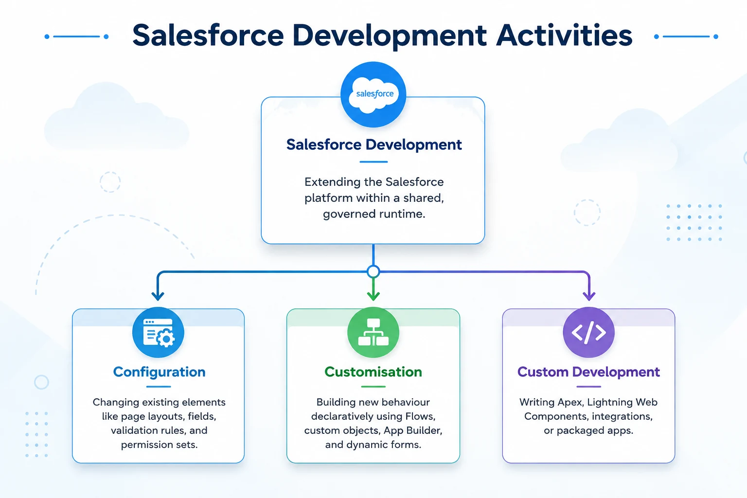 Salesforce Development Activities