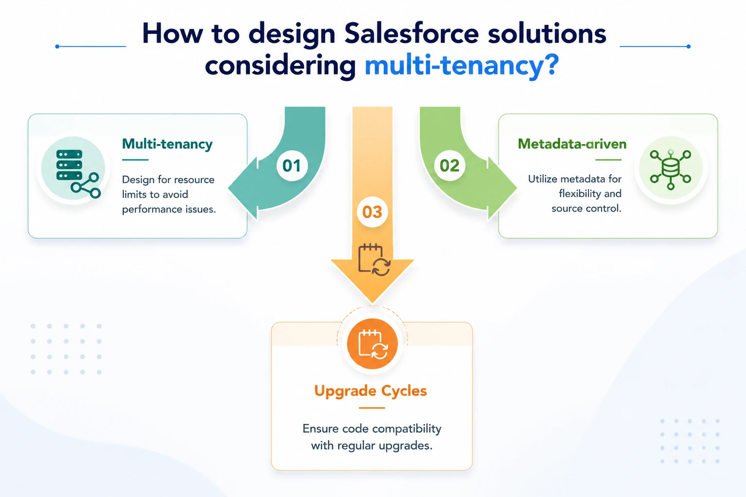How to design Salesforce solutions considering multi-tenancy?