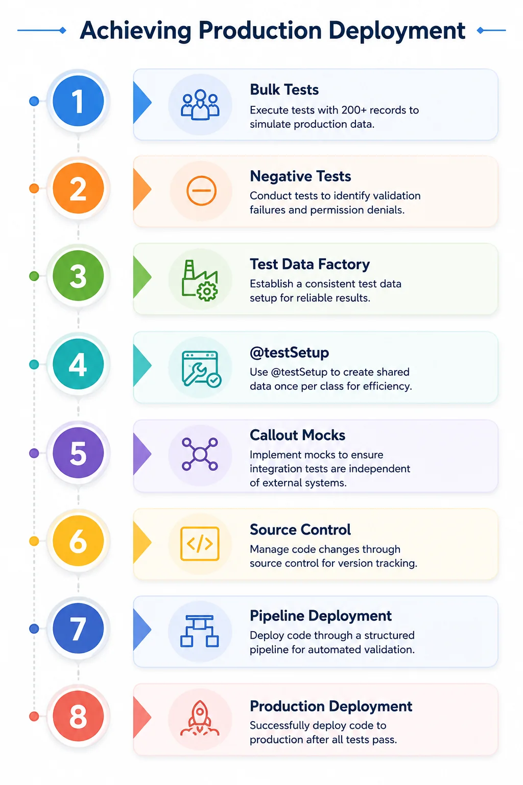 How do you test and deploy salesforce code?