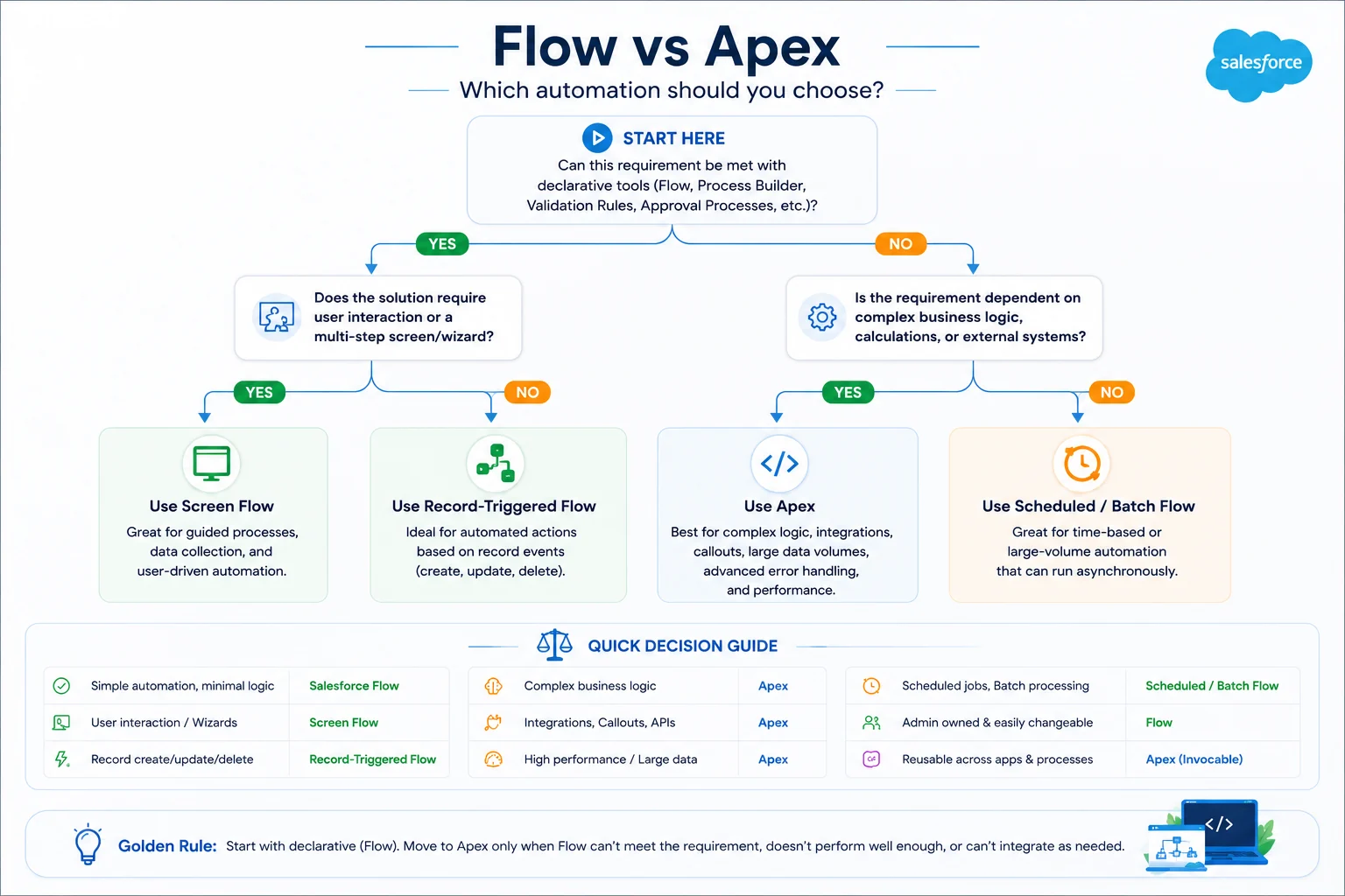 Decision flowchart comparing Salesforce Flow and Apex for automation