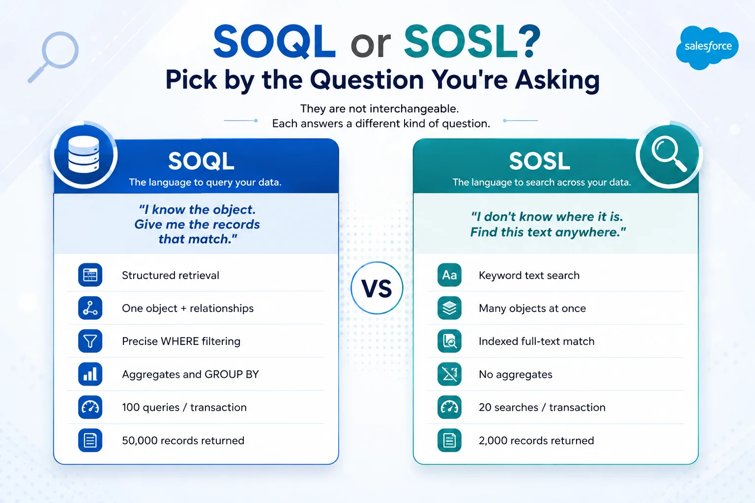Comparison of SOQL and SOSL in Salesforce showing when to use each, their scope and their governor limits