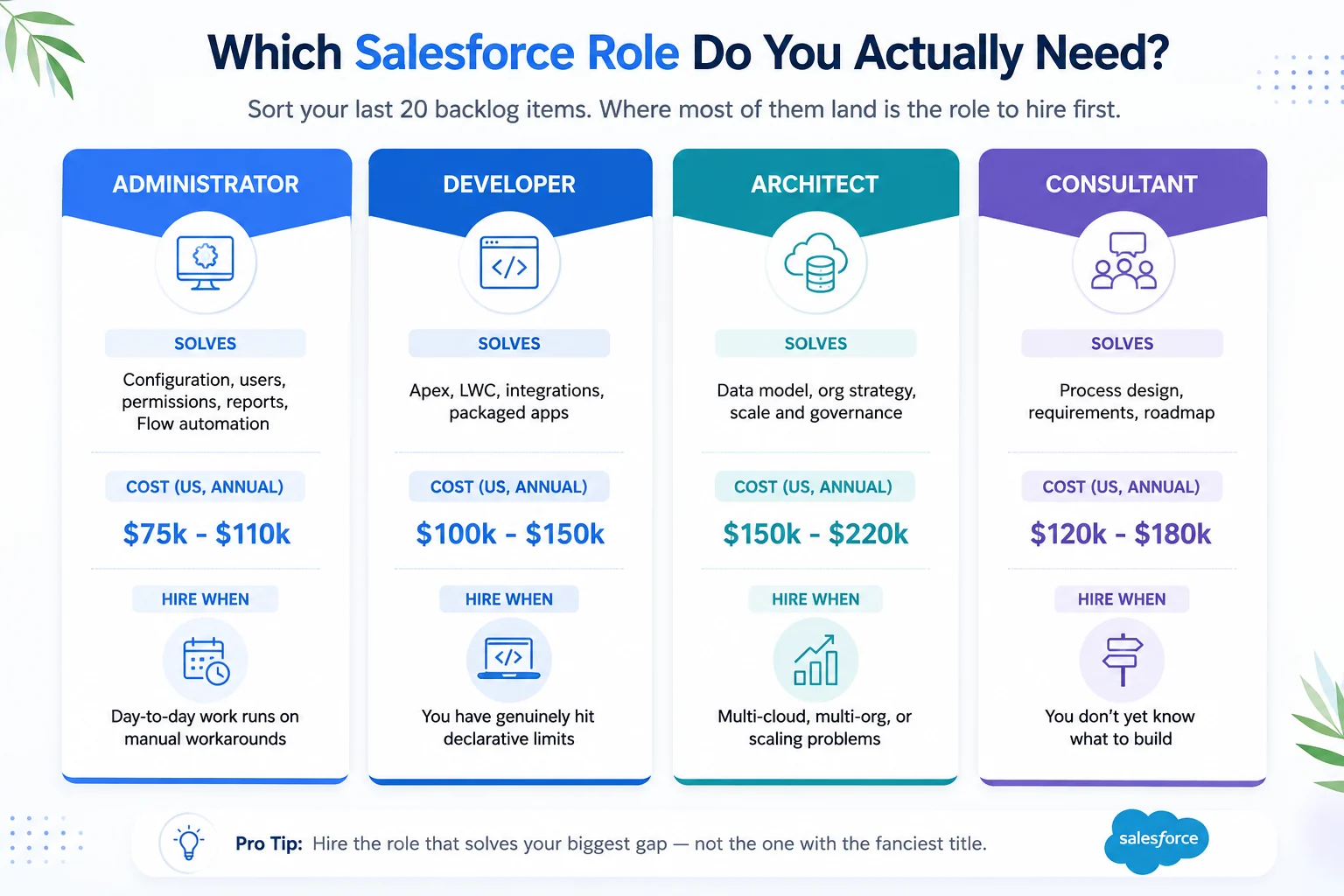 Which Salesforce Role do you actually need?