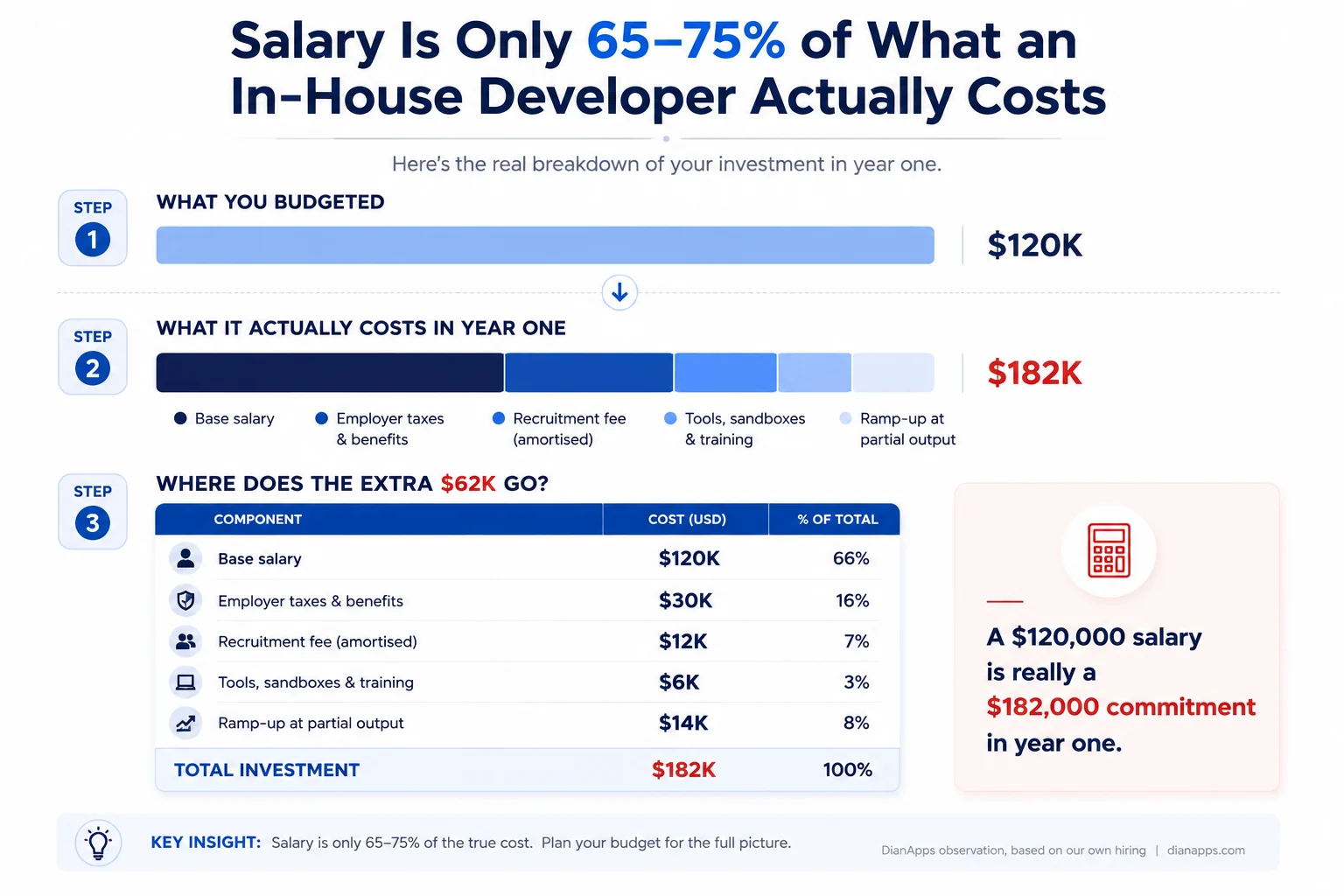 Cost of hiring a salesforce developer