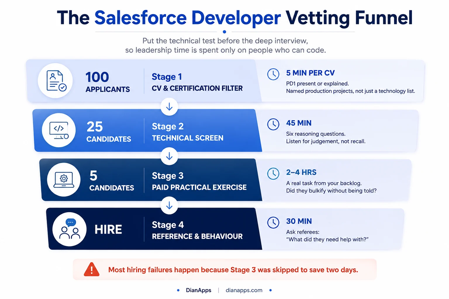 The Salesforce Developer Vetting Funnel